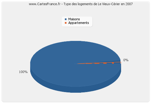 Type des logements de Le Vieux-Cérier en 2007